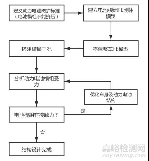 电动汽车动力电池碰撞安全设计方法研究