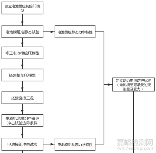 电动汽车动力电池碰撞安全设计方法研究