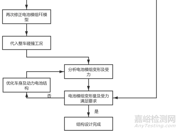 电动汽车动力电池碰撞安全设计方法研究