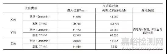 电动汽车动力电池碰撞安全设计方法研究