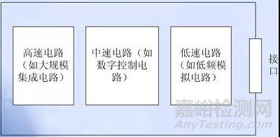 EMC的PCB设计技术