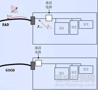 EMC的PCB设计技术