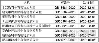 进口涂料检验监管要求