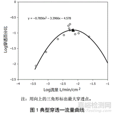 透气包装材料微生物屏障试验标准与方法