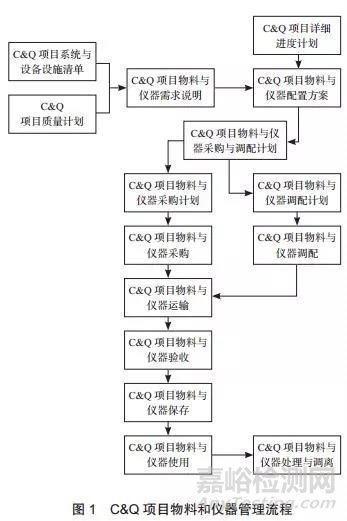 医药工程C&Q项目物料和仪器管理