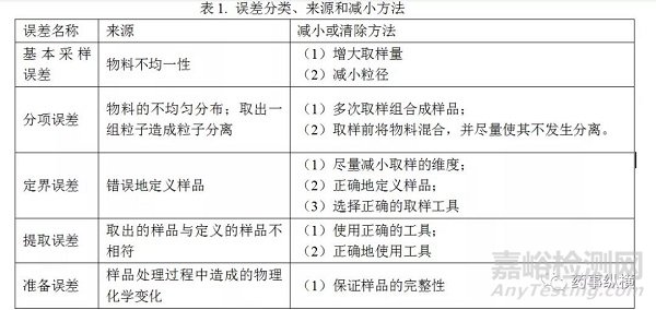 你的样品具有代表性吗？——Pierre Gy采样理论