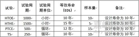 无失效数据的产品可靠性评估案例