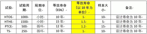 无失效数据的产品可靠性评估案例