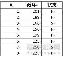 无失效数据的产品可靠性评估案例