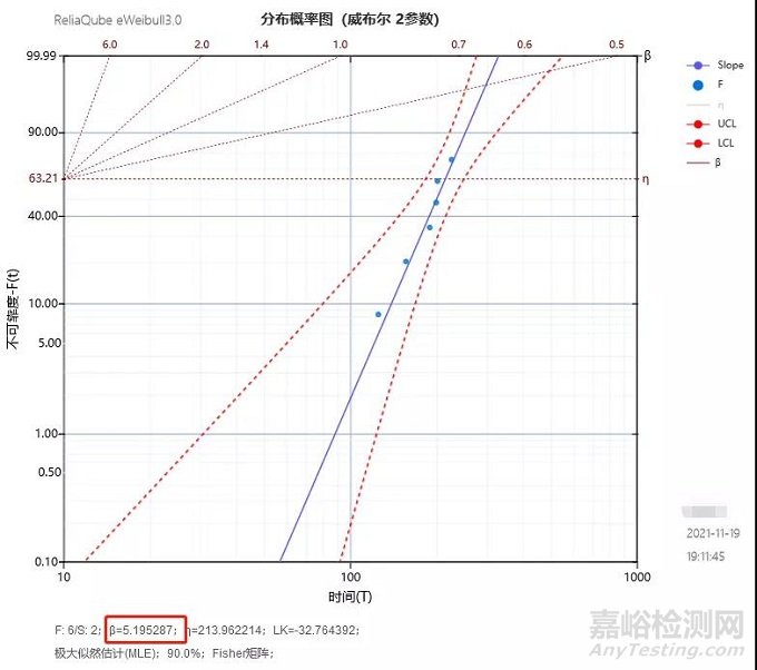 无失效数据的产品可靠性评估案例