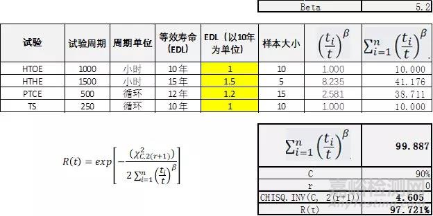 无失效数据的产品可靠性评估案例