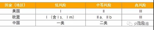 美欧中医疗器械审评审批制度有何不同？