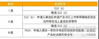 美欧中医疗器械审评审批制度有何不同？