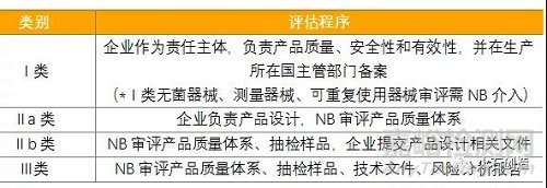 美欧中医疗器械审评审批制度有何不同？