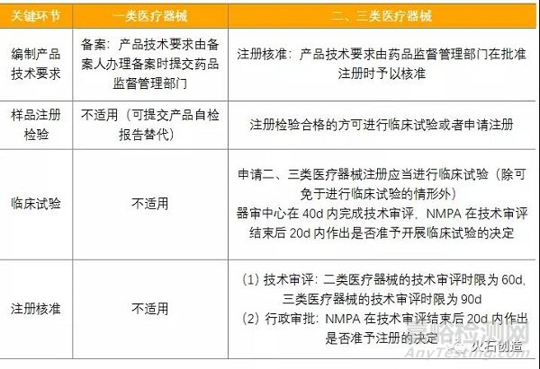 美欧中医疗器械审评审批制度有何不同？