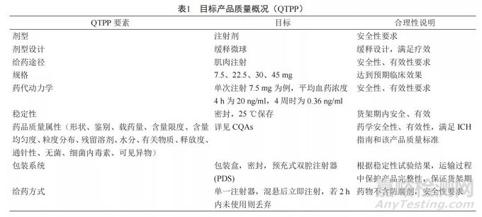 QbD理念在微球制剂开发中的应用