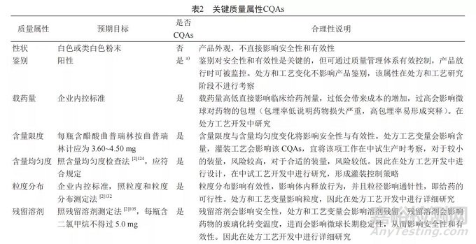 QbD理念在微球制剂开发中的应用