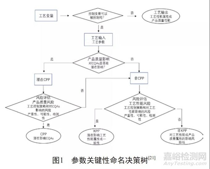 QbD理念在微球制剂开发中的应用