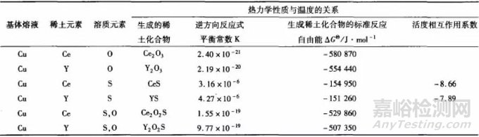 稀土对铜及铜合金的影响