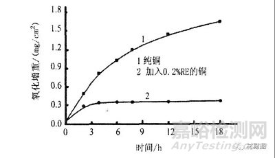 稀土对铜及铜合金的影响