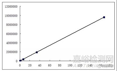 药物杂质校正因子的测定及其准确度验证