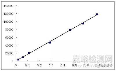 药物杂质校正因子的测定及其准确度验证