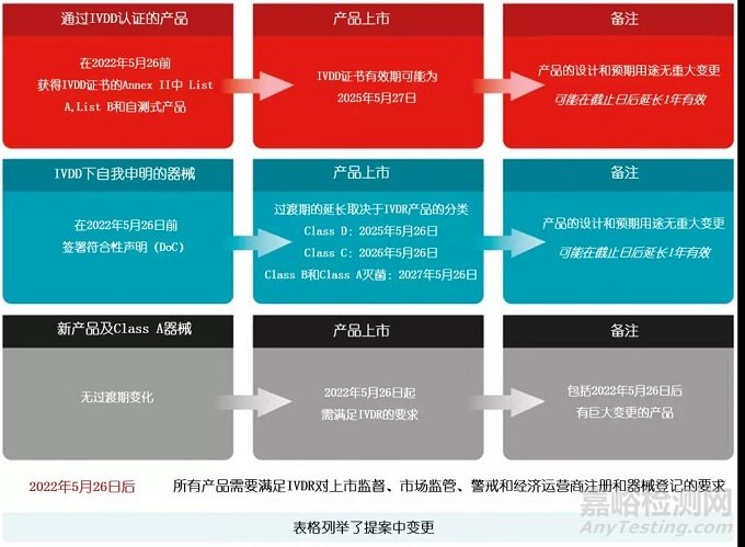 欧盟委员会关于IVDR过渡执行计划的提案