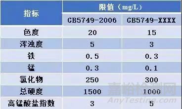 生活饮用水新国标GB 5749-2021解读