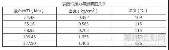 培养基的高压灭菌及效果验证