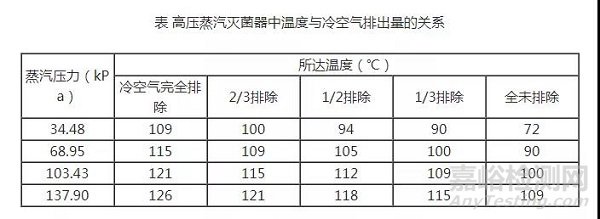 培养基的高压灭菌及效果验证