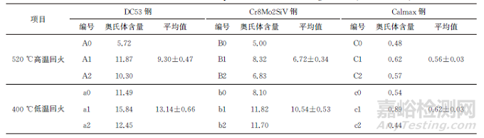 典型热处理后不同冷作模具钢的残余奥氏体及对冲击韧性和尺寸稳定性的影响