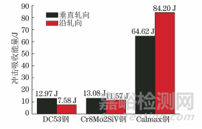 典型热处理后不同冷作模具钢的残余奥氏体及对冲击韧性和尺寸稳定性的影响