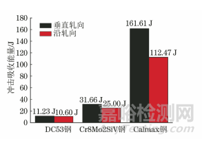 典型热处理后不同冷作模具钢的残余奥氏体及对冲击韧性和尺寸稳定性的影响