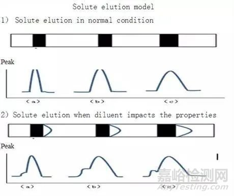 ​溶剂效应——液相色谱峰形的隐形黑手？