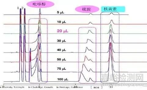 ​溶剂效应——液相色谱峰形的隐形黑手？