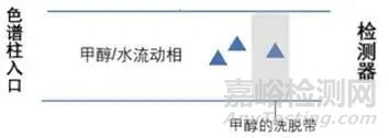 ​溶剂效应——液相色谱峰形的隐形黑手？