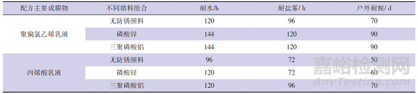 水性锈蚀转化底漆的制备及性能研究