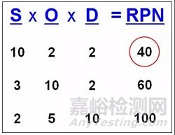 FMEA的5个不足之处，你知道几个