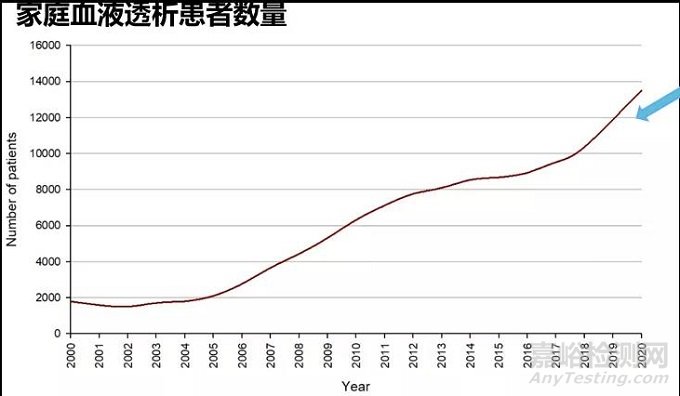 家庭血液透析的基本原理、国内外现状与未来展望