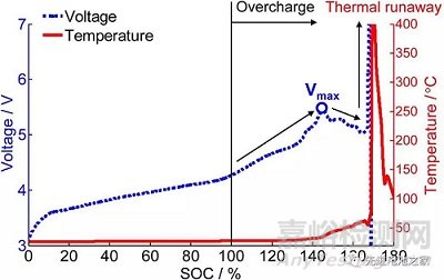 锂电池过充机理及防过充措施