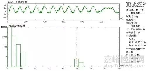 基本信号分析之幅值计数和疲劳分析
