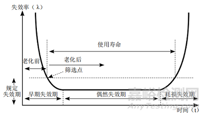 军用元器件质量控制研究