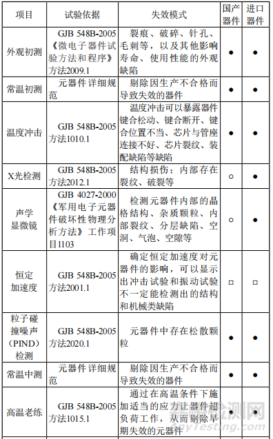 军用元器件质量控制研究