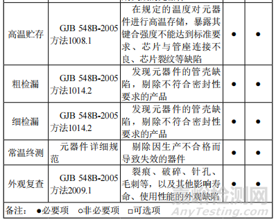 军用元器件质量控制研究