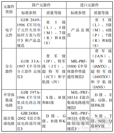 军用元器件质量控制研究