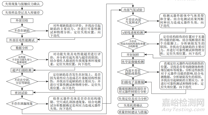 军用元器件质量控制研究