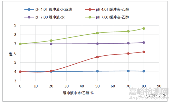 注射剂稳定性期间pH、水分有变化的可能原因