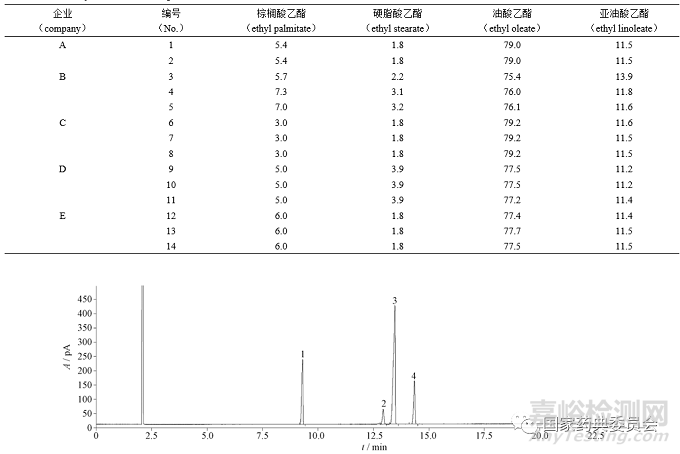 GC法直接测定药用辅料油酸乙酯的脂肪酸组成