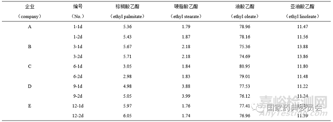 GC法直接测定药用辅料油酸乙酯的脂肪酸组成