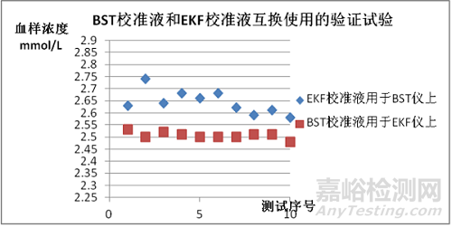 乐百全LABTREND全自动葡萄糖/乳酸分析仪与德国EKF BIOSEN C-line的主要分析性能一致性评价